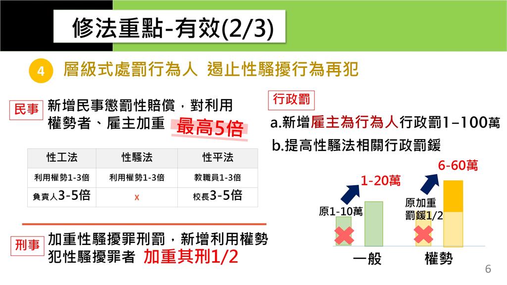 快新聞／政院拍板「性平三法」將送立院　8圖看懂權勢性騷最重罰百萬