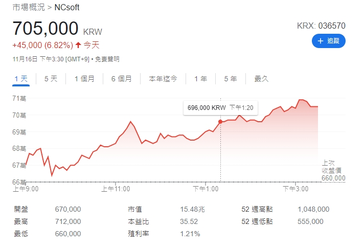 《天堂》南韓開發商NCSoft股價異常飆漲！韓交所展開調查