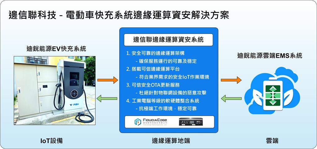 邊信聯攜手迪銳能源建置資安防護充電椿整合方案