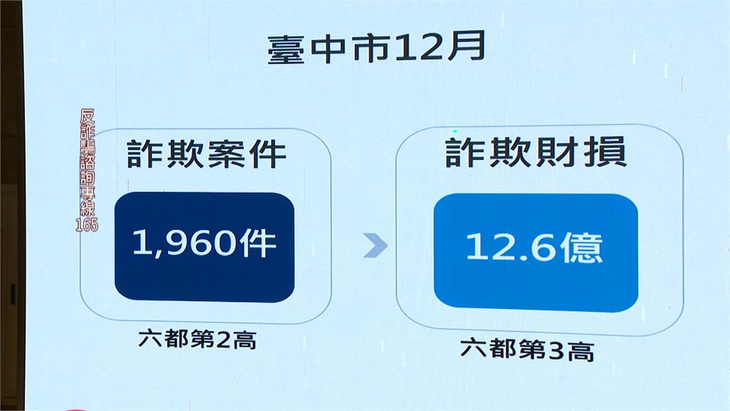 台中12月遭詐達12.6億！　市警局找被害人現身說法助防詐