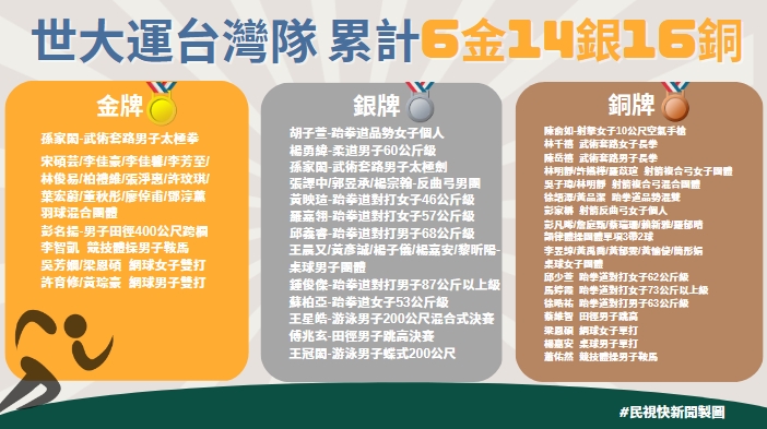 快新聞/世大運單日進帳3金、1銀、3銅 累計6金、14銀、16銅