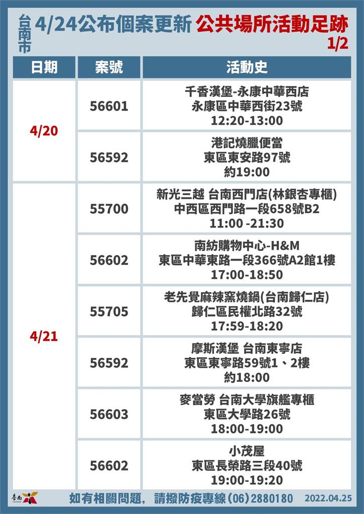快新聞/台南新增63例! 新光三越、星巴克、黃昏市場有足跡