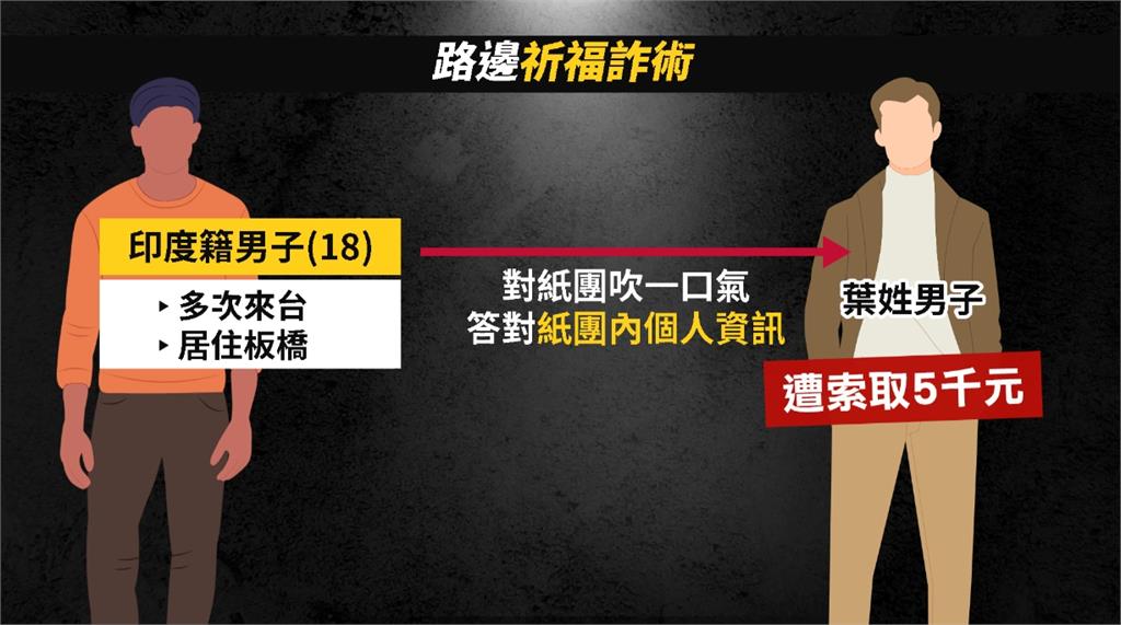印度祈福黨再現! 街頭瞎扯「讀心術」騙男子上千元