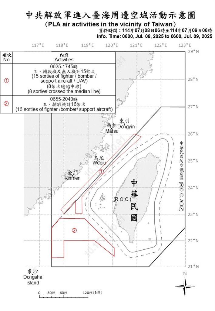 快新聞/亂夠了嗎?中國又派38機艦擾台 國軍嚴密監控應處