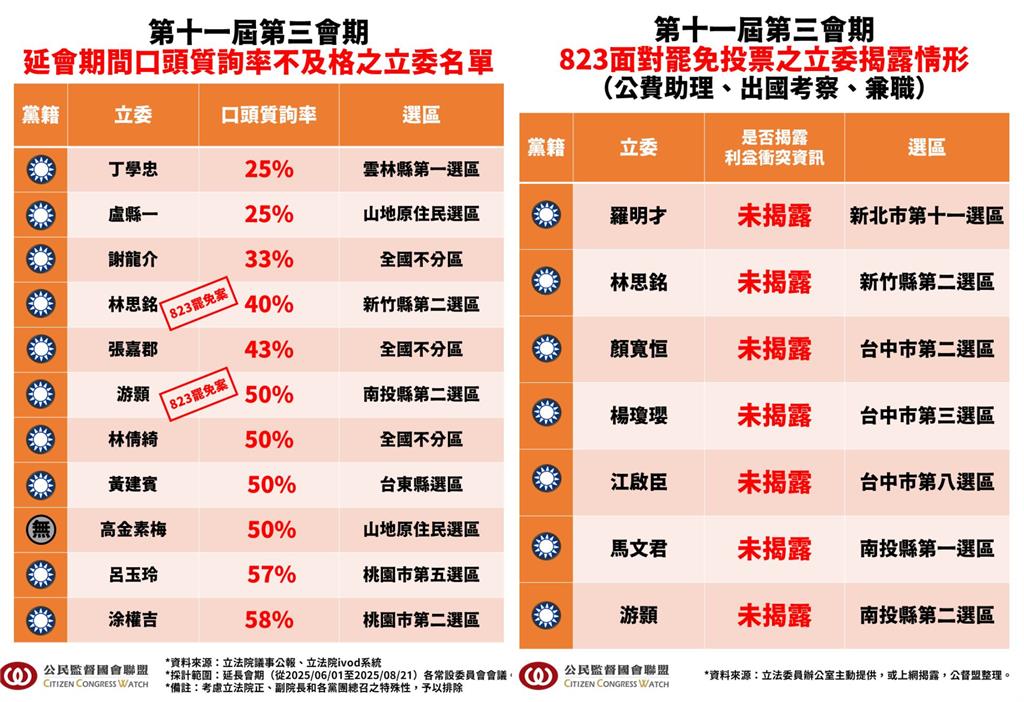 立委質詢率「一票藍委倒數」！他揪「謝龍介僅33％」痛批：領薪水不做事