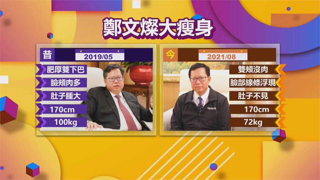 「胖周瑜」變型男! 鄭文燦甩肉11公斤