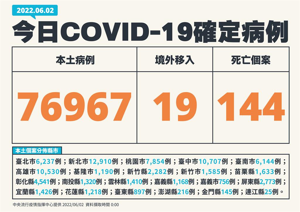 快新聞／添144死！本土再增76967例　中重症又添413例