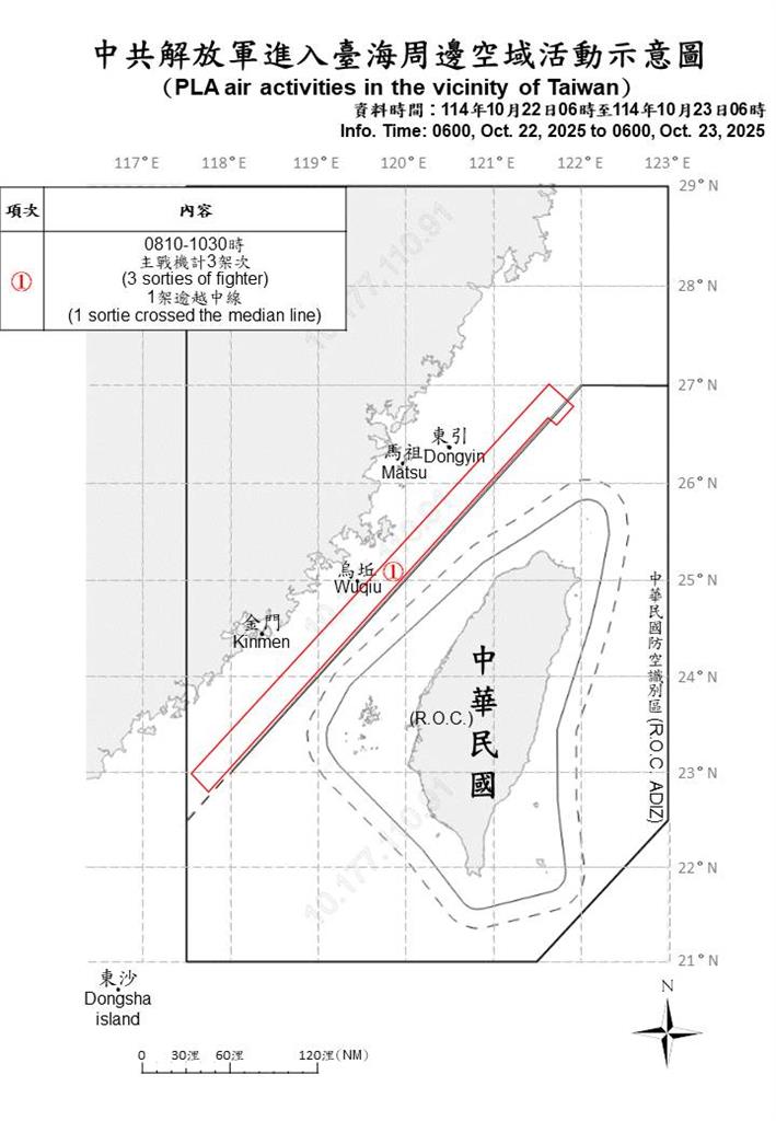 快新聞/中國又來亂!國防部偵獲4機艦擾台 1架次越中線闖我北部空域
