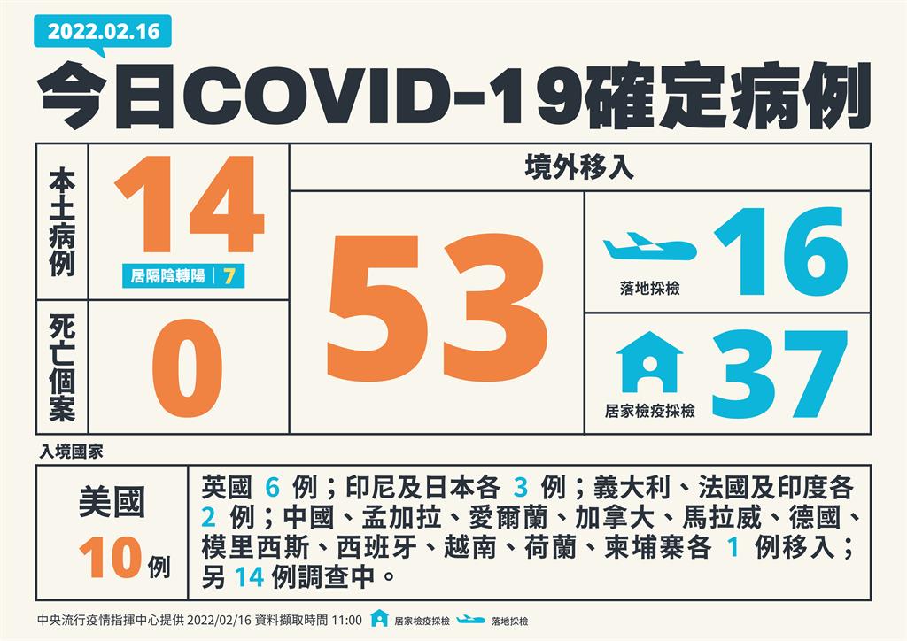 快新聞／今增14例本土「高雄疫情再擴大」　53例境外移入、無死亡