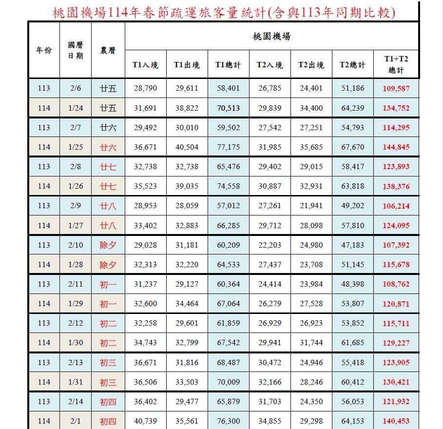 快新聞/春節連假倒數!桃機塞爆返國旅客 民眾:等行李比入境久