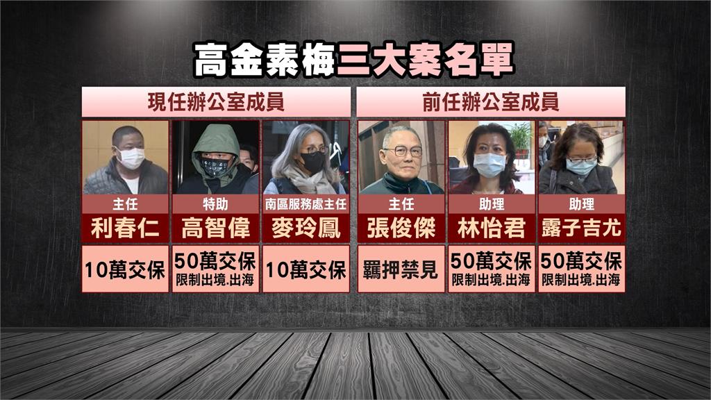 涉貪複訊身體不適中斷偵訊　北檢再約談高金素梅後百萬交保