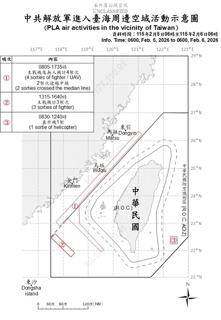 快新聞／中國要來幾次？國防部偵獲14機艦擾台　6架次逾越海峽中線