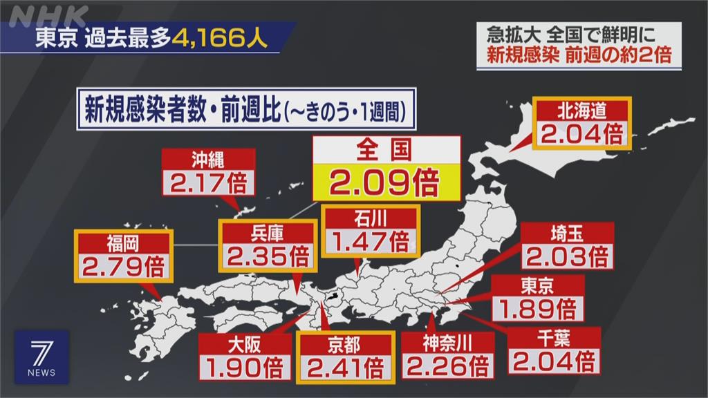 日本新增逾1.4萬確診創新高　緊急事態將擴至福島等8都府縣