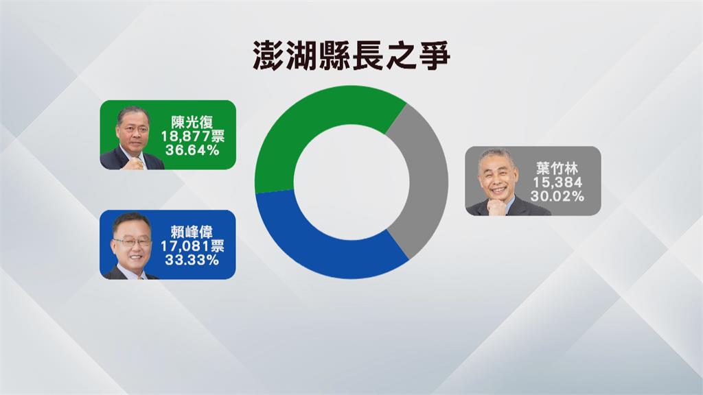 光復澎湖「藍轉綠」 陳光復:攜手中央爭取發展建設