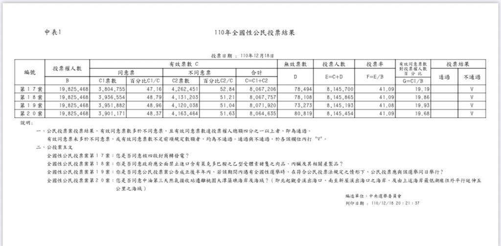 4大公投都沒通過！范世平分析7點原因：民進黨戰略大勝