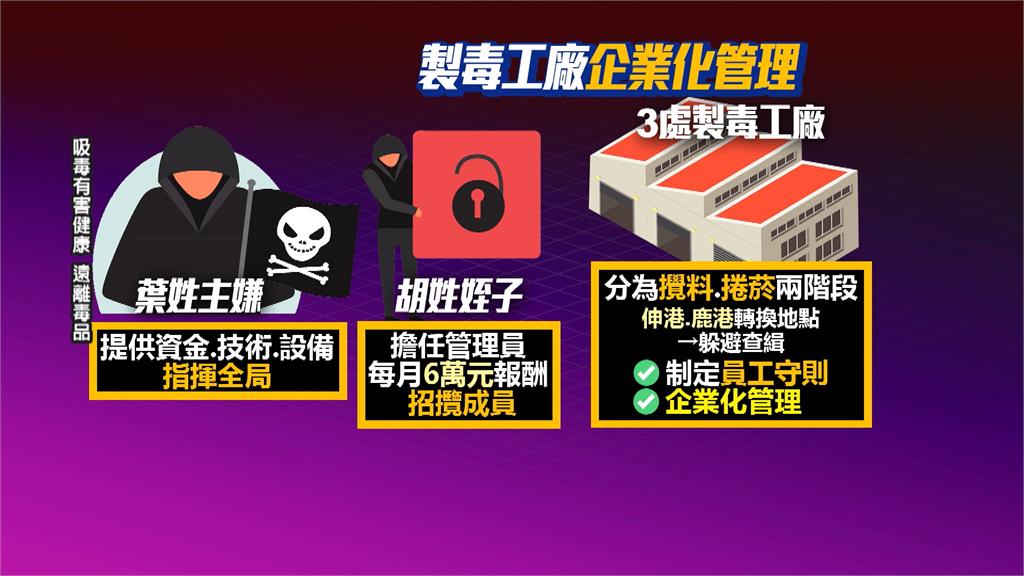 "企業化製毒"設3工廠 警攻堅破彩虹菸製毒廠