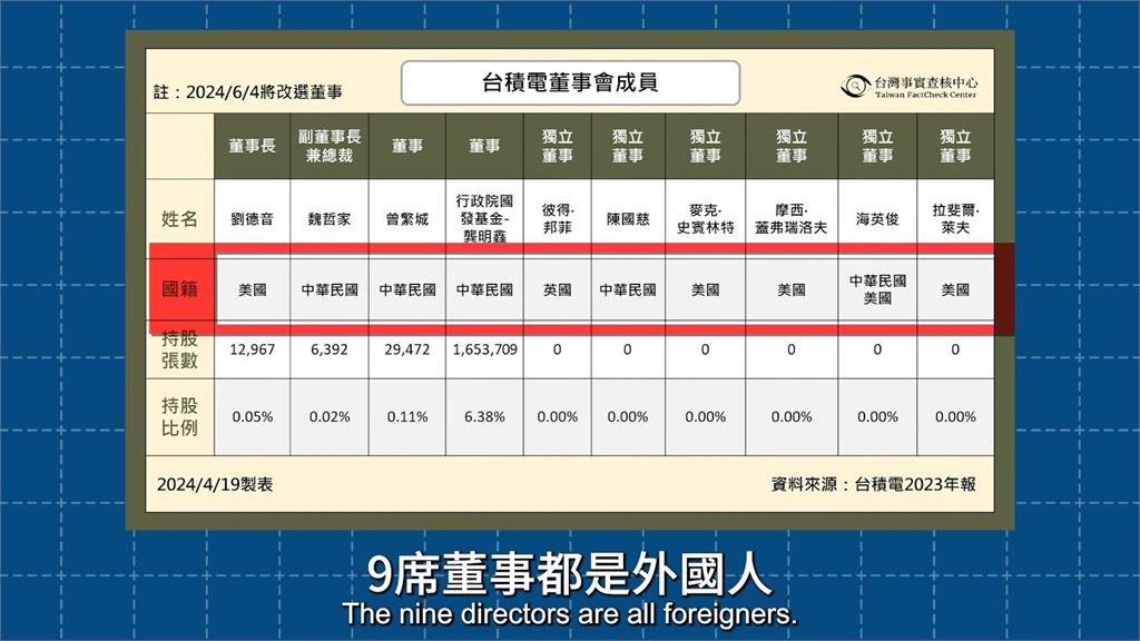 台積電是美積電?他破除「被外資控制」傳言 列圖表打臉:基本上無法做到