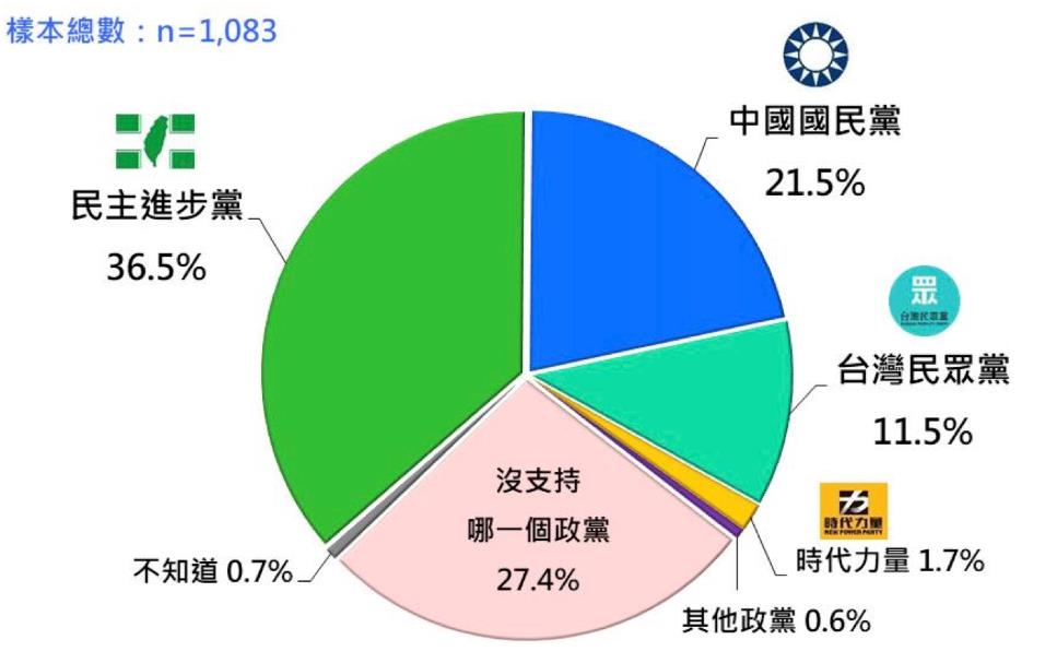 快新聞/藍白合也沒用!民進黨支持率穩坐最大黨 藍白加起來仍打不過綠