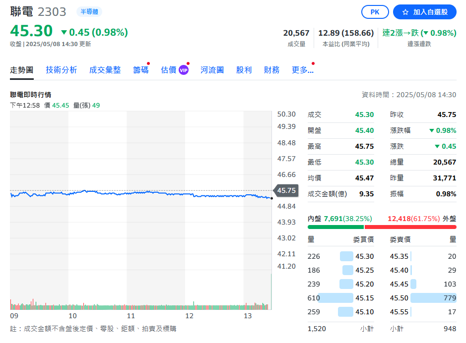聯電4月營收204.5億元 年增3.61%