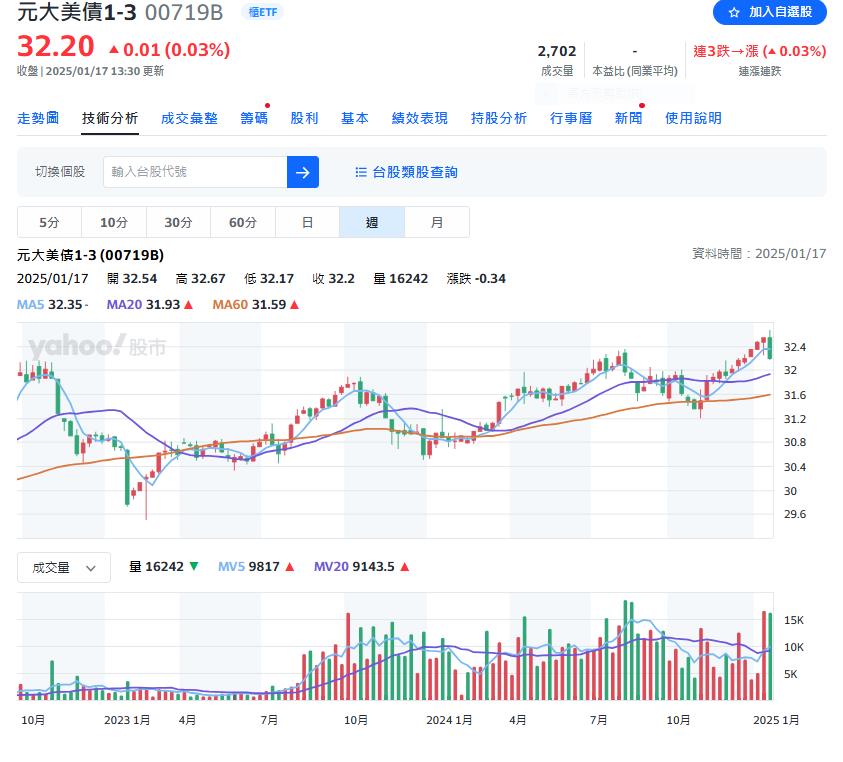 避險夯    六檔短債ETF年報酬率逾10%