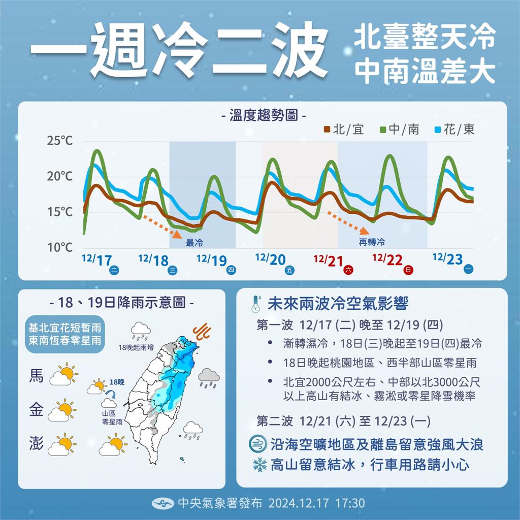 這波更強!本週2波冷氣團報到「低溫下探10°C」林嘉愷:高山有望迎初雪