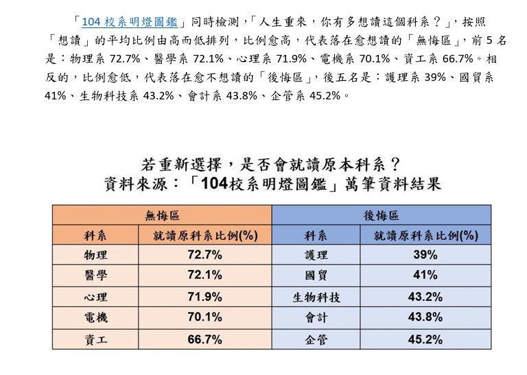 大學讀1科系「低薪又出路窄」半數人都後悔!黃仁勳卻讚:是未來黃金賽道