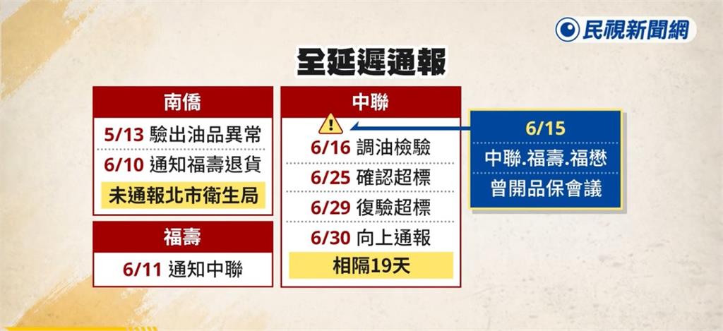 劣油風暴！　　衛福部重罰中聯1.6億元　　　石崇良：知情不報.油品追查不實