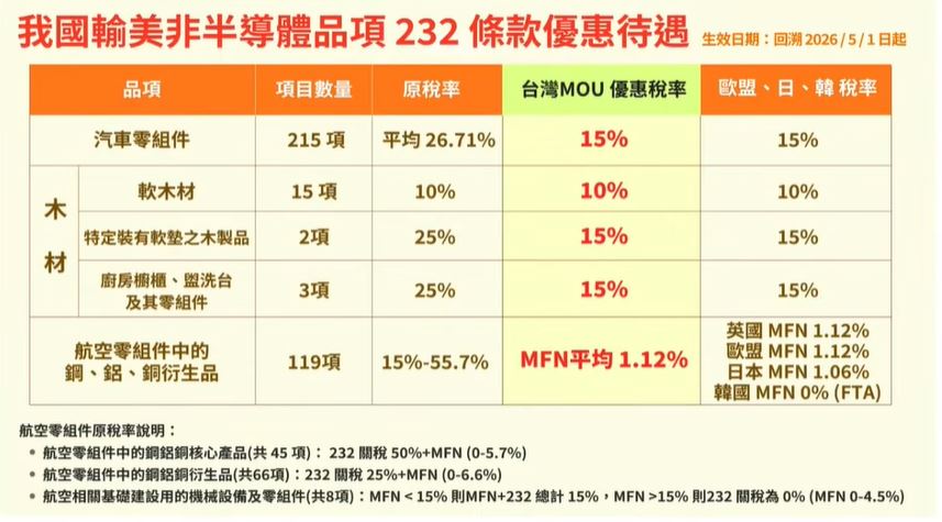 非半導體232關稅降至15% 龔明鑫:對中國競爭更優勢