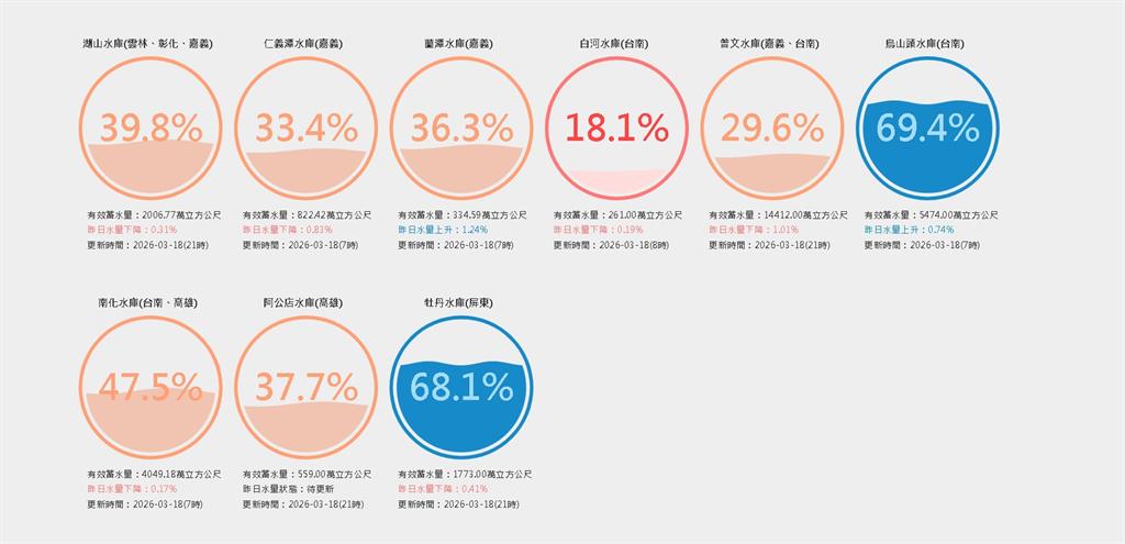 75年來最乾冬季「恐缺水」！12座水庫蓄水量不到40%…3水庫亮紅燈「跌破2成」