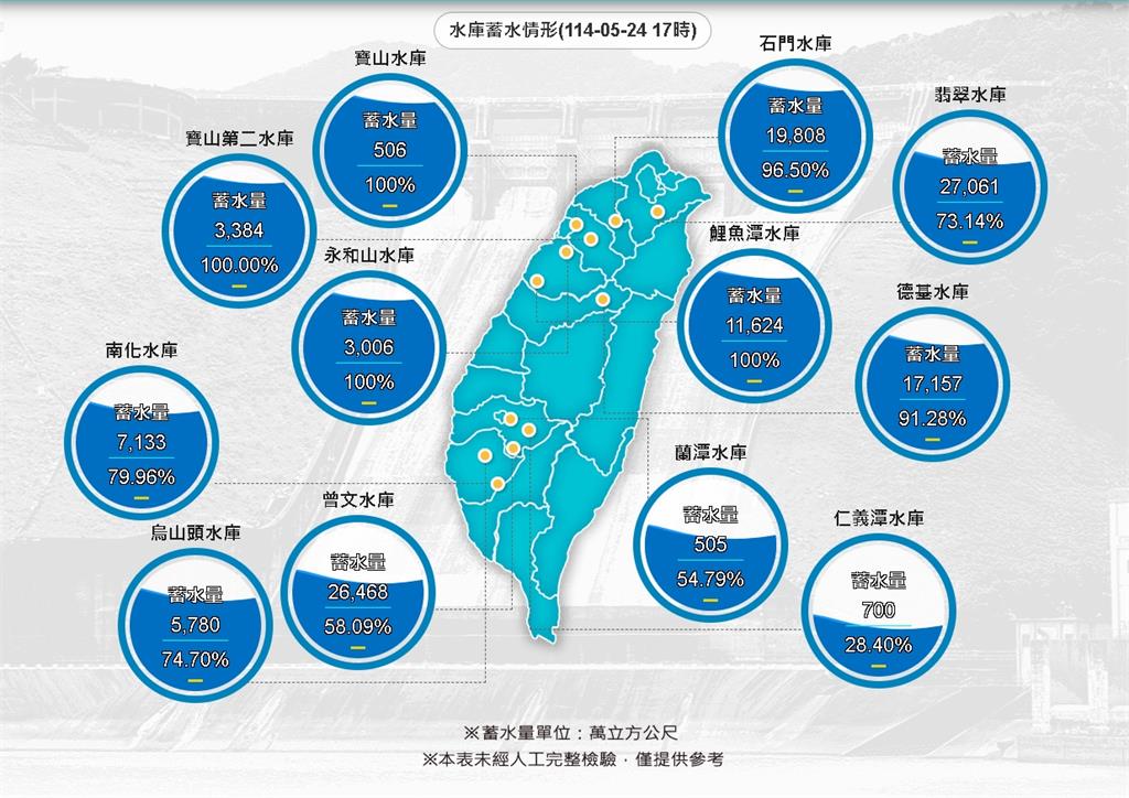 鋒面襲台「雨彈猛炸」雷雨特報狂響!「4水庫蓄水量爆錶」全台水情一次看