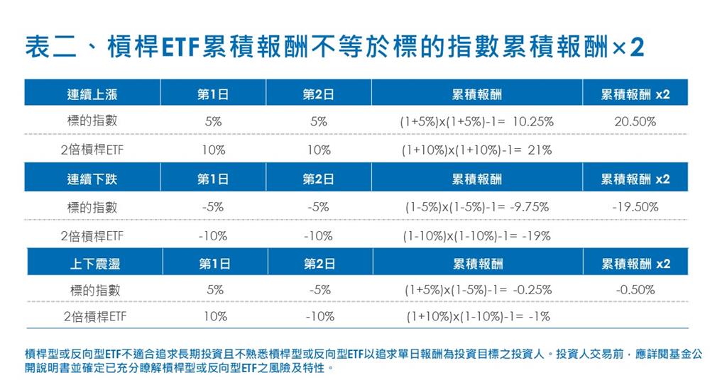00631L操作大揭密!台積電權重差異成關鍵調整核心