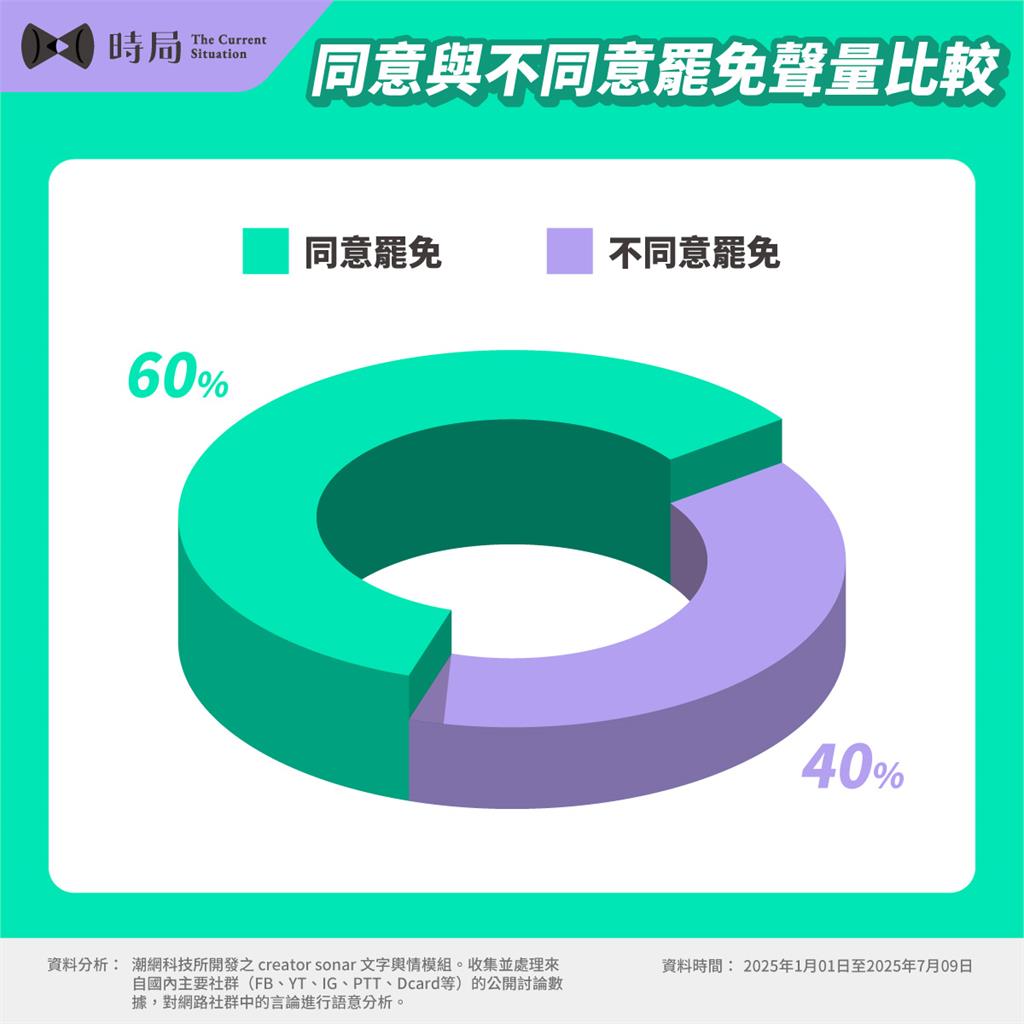 726投票倒數「罷免藍委TOP10」聲量曝光!「這2人」討論度飆破200萬筆