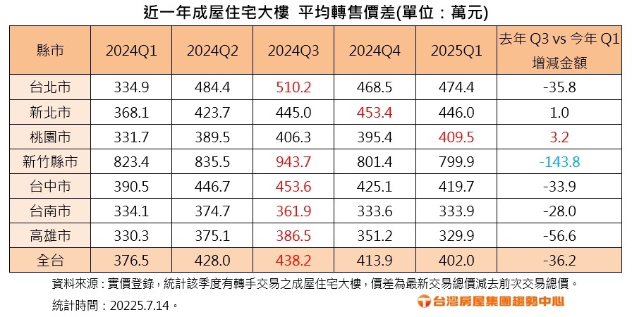先跑先贏? 全台大樓平均轉售增值金額連兩季下滑!