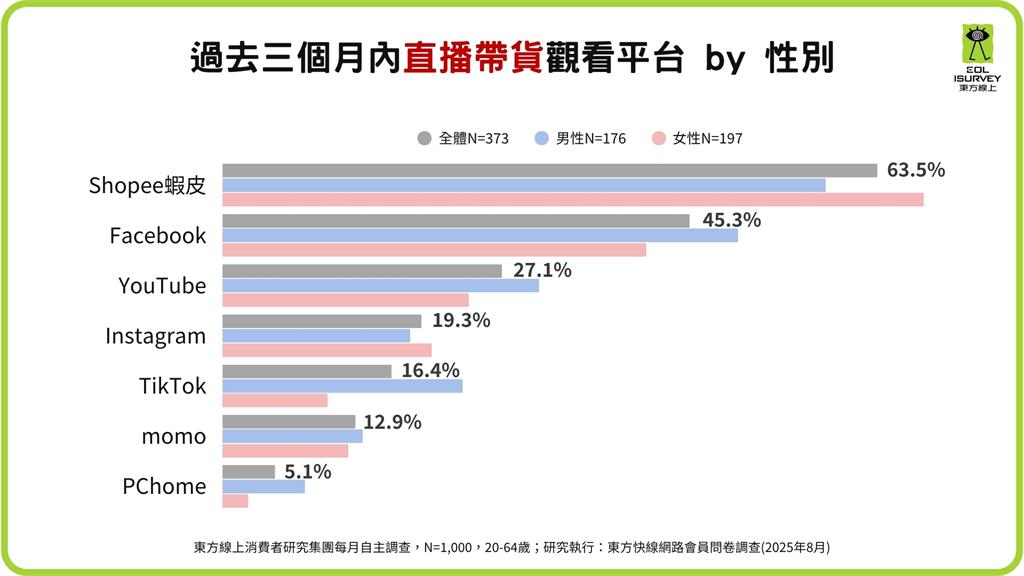 網紅行銷與直播購物調查揭密！ 30代女性成最大金主 單次消費破千元