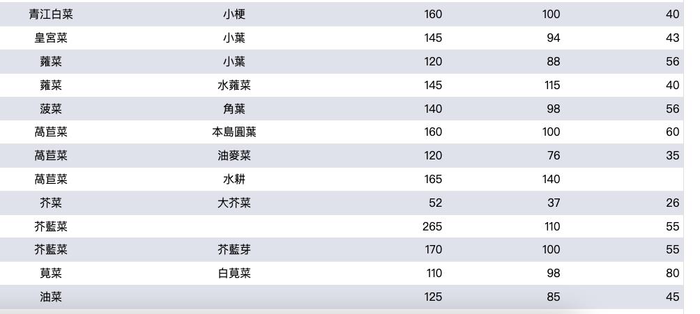 快新聞／蔥怪、香菜人哭了！山陀兒逼近「蔬菜批發價」暴衝　最新菜價曝光