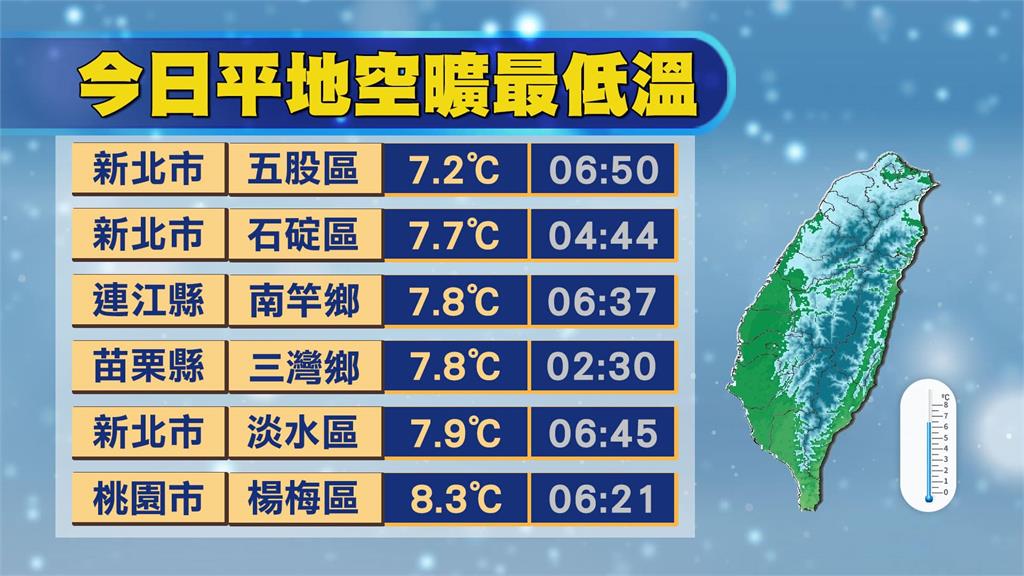 一週2波！林嘉愷曝「這天起」另一冷氣團接棒南下：四捨五入已達寒流標準