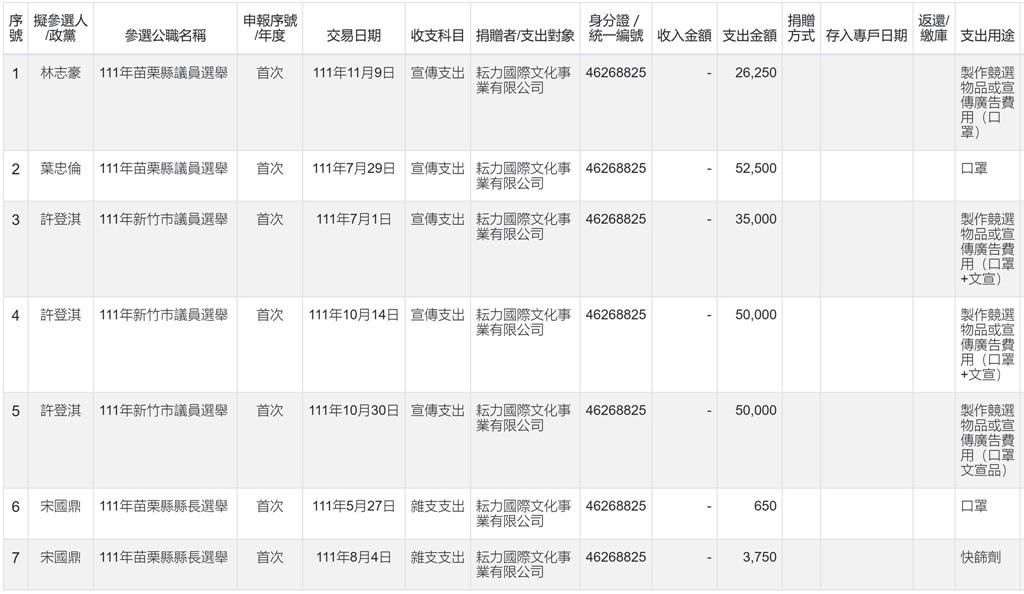 快新聞/黃國昌狗仔疑雲延燒! 四叉貓爆:公司+服務處+建商「三合一」