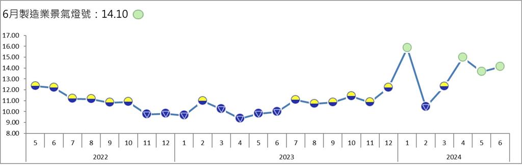 6月製造業景氣燈號續亮綠燈 繁榮紅燈占1成