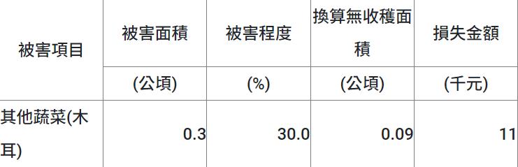快新聞/花蓮7.2強震農產損失估4280萬 「漁業」佔比最高逾9成7