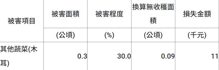 快新聞／花蓮7.2強震農產損失估4280萬　「漁業」佔比最高逾9成7