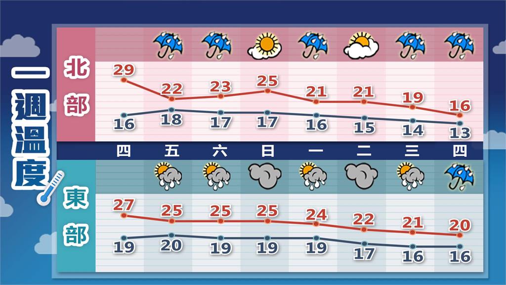 東北季風增強「北台灣降溫」！林嘉愷曝「過年天氣」：小年夜、除夕濕冷