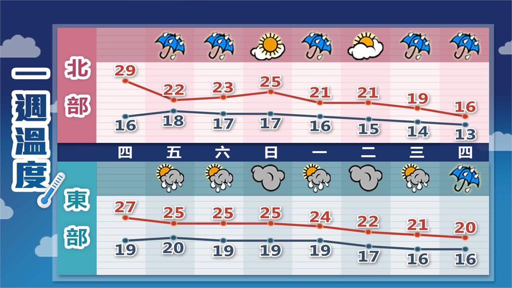 東北季風增強「北台灣降溫」!林嘉愷曝「過年天氣」:小年夜、除夕濕冷