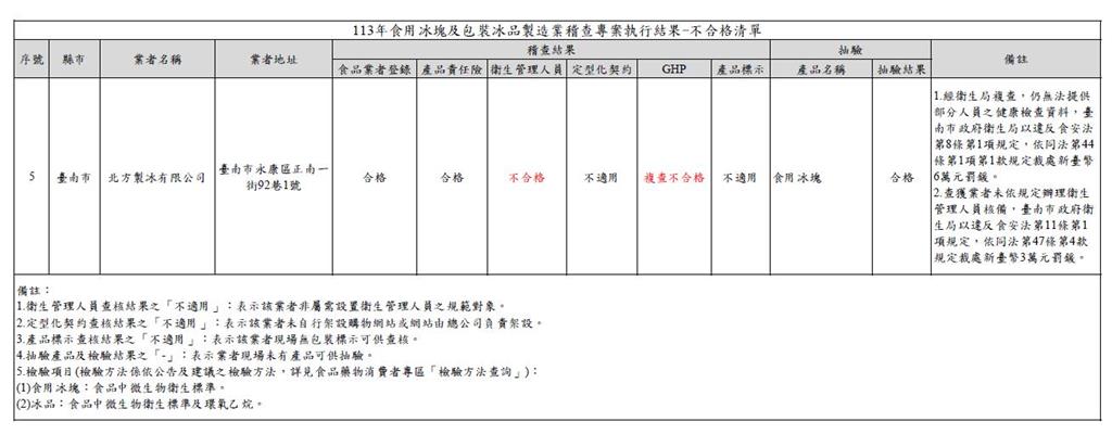 快新聞／食藥署冰品稽查「5家違規」　基隆「台電福利社」上榜遭罰6萬