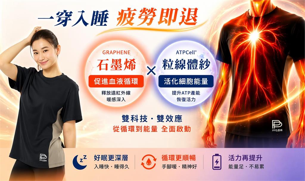 睡8小還是累?新一代「修復機能衣」曝光 關鍵不只在睡眠