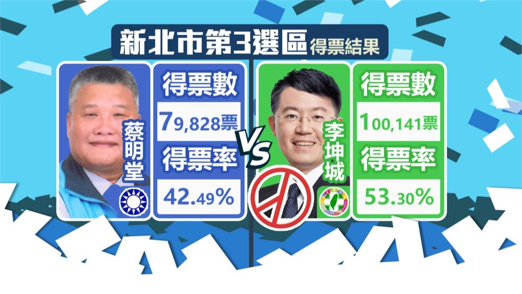 接棒余天守住三重立委 李坤城感謝鄉親 燃放長達3分鐘鞭炮煙火