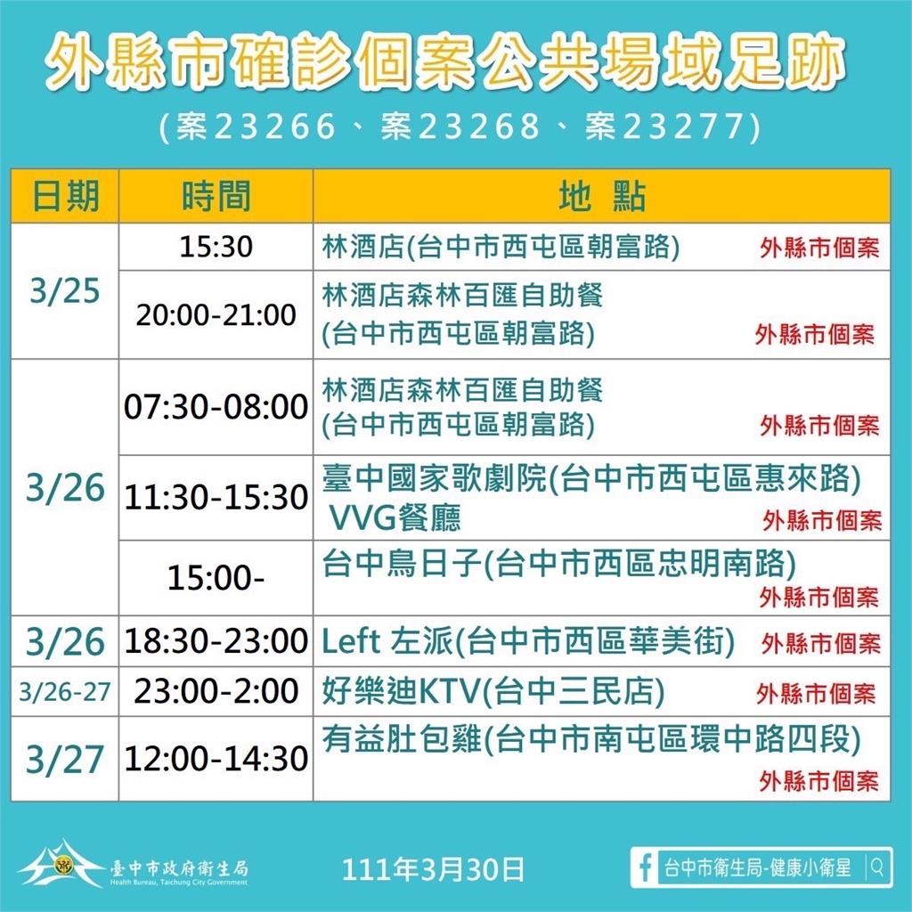 快新聞/台中婚宴群聚「3大張足跡曝」! 逛新光三越、唱好樂迪KTV