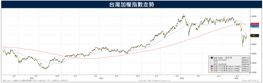 關稅來襲加深產業疑慮　台經院下修全年GDP預估