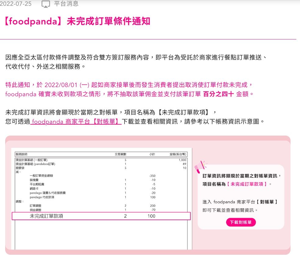 快新聞／Foodpanda又改規定！8/1顧客取消訂單「6成費用由店家吸收」
