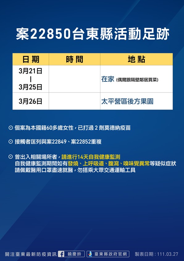 快新聞/台東本土+6! 確診者足跡曝光「集中卑南初鹿、台東市區」