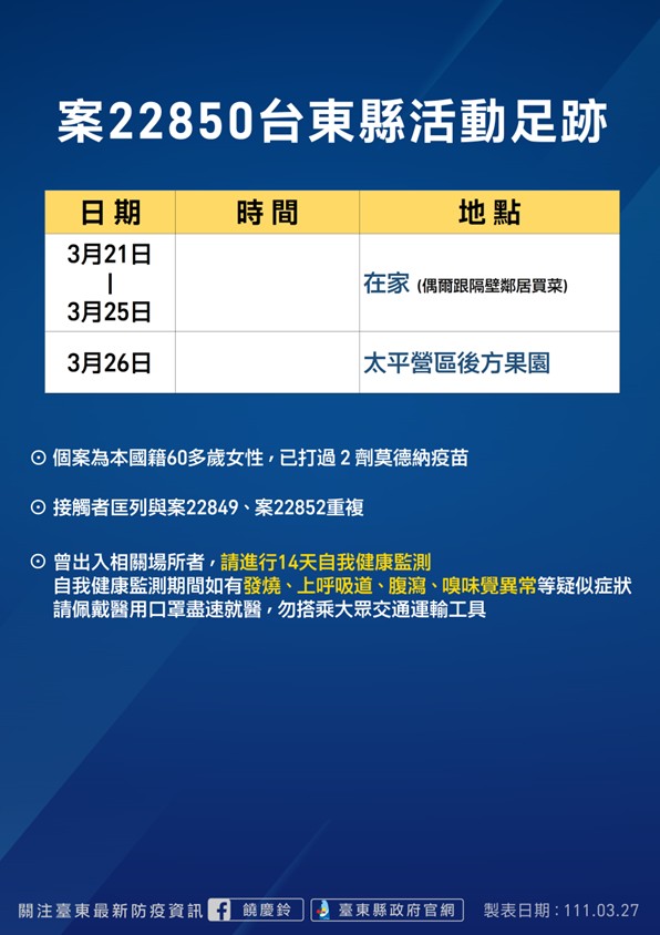 快新聞／台東本土+6！ 確診者足跡曝光「集中卑南初鹿、台東市區」